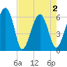 Jenkins Creek tide chart for Sunday, May 2, 2021