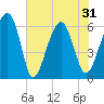 Jenkins Creek tide chart for Monday, May 31, 2021