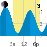 Jenkins Creek tide chart for Monday, May 3, 2021