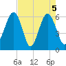 Jenkins Creek tide chart for Wednesday, May 5, 2021