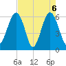 Jenkins Creek tide chart for Thursday, May 6, 2021