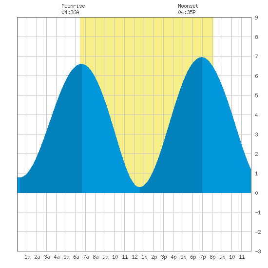 Jenkins Creek tide chart for Friday, May 7, 2021