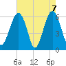 Jenkins Creek tide chart for Friday, May 7, 2021