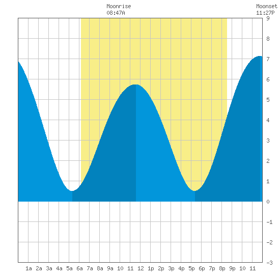 Jenkins Creek tide chart for Sunday, June 13, 2021