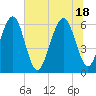 Jenkins Creek tide chart for Friday, June 18, 2021