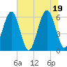 Jenkins Creek tide chart for Saturday, June 19, 2021