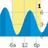 Jenkins Creek tide chart for Tuesday, June 1, 2021