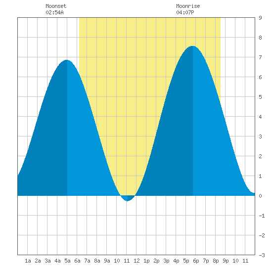 Jenkins Creek tide chart for Sunday, June 20, 2021
