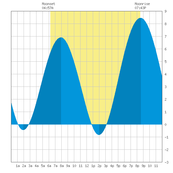 Jenkins Creek tide chart for Wednesday, June 23, 2021