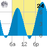 Jenkins Creek tide chart for Thursday, June 24, 2021