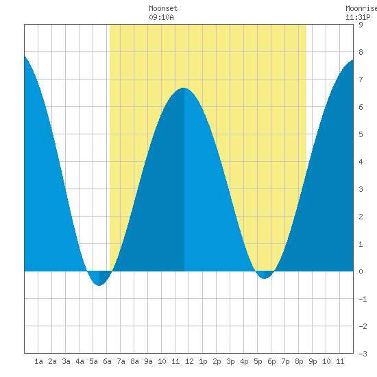 Jenkins Creek tide chart for Sunday, June 27, 2021