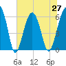 Jenkins Creek tide chart for Sunday, June 27, 2021