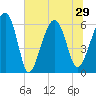Jenkins Creek tide chart for Tuesday, June 29, 2021
