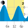 Jenkins Creek tide chart for Wednesday, June 2, 2021