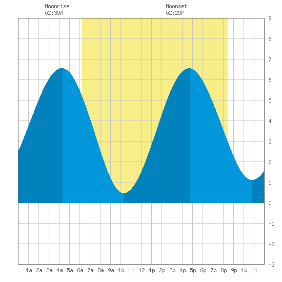 Jenkins Creek tide chart for Thursday, June 3, 2021