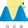 Jenkins Creek tide chart for Friday, June 4, 2021