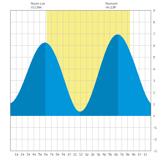 Jenkins Creek tide chart for Saturday, June 5, 2021