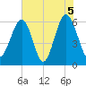 Jenkins Creek tide chart for Saturday, June 5, 2021