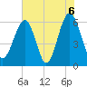 Jenkins Creek tide chart for Sunday, June 6, 2021
