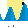 Jenkins Creek tide chart for Wednesday, June 9, 2021