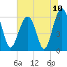 Jenkins Creek tide chart for Saturday, July 10, 2021