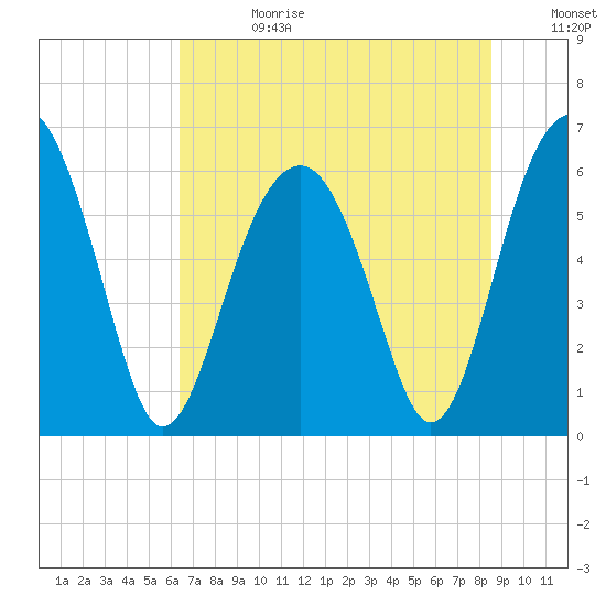 Jenkins Creek tide chart for Tuesday, July 13, 2021