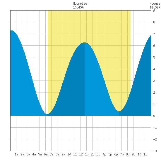 Jenkins Creek tide chart for Wednesday, July 14, 2021