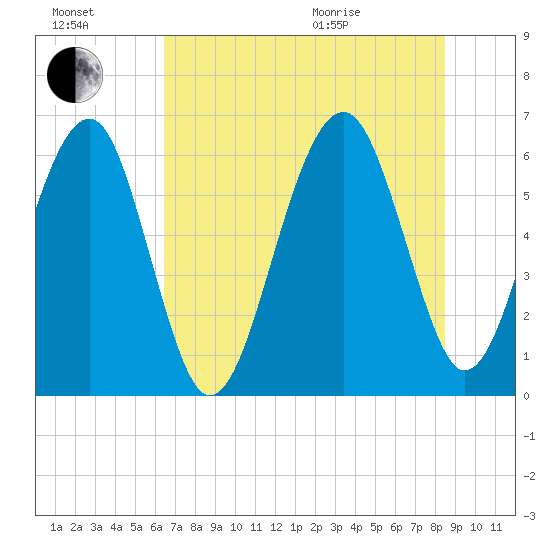 Jenkins Creek tide chart for Saturday, July 17, 2021