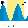 Jenkins Creek tide chart for Saturday, July 17, 2021