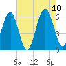 Jenkins Creek tide chart for Sunday, July 18, 2021