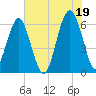 Jenkins Creek tide chart for Monday, July 19, 2021