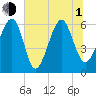 Jenkins Creek tide chart for Thursday, July 1, 2021