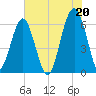 Jenkins Creek tide chart for Tuesday, July 20, 2021