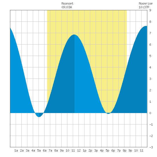 Jenkins Creek tide chart for Monday, July 26, 2021