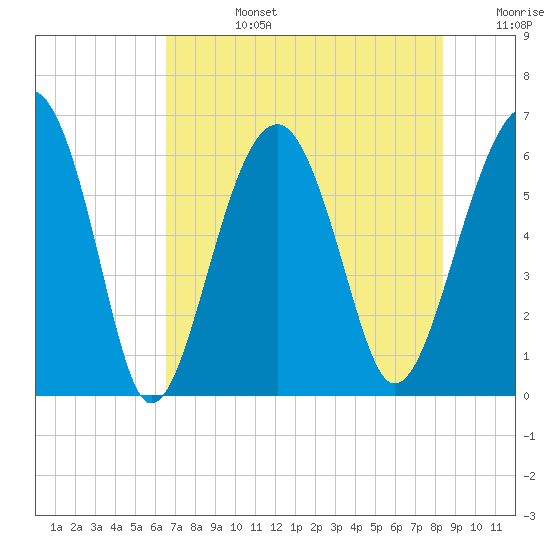 Jenkins Creek tide chart for Tuesday, July 27, 2021