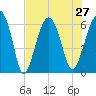 Jenkins Creek tide chart for Tuesday, July 27, 2021