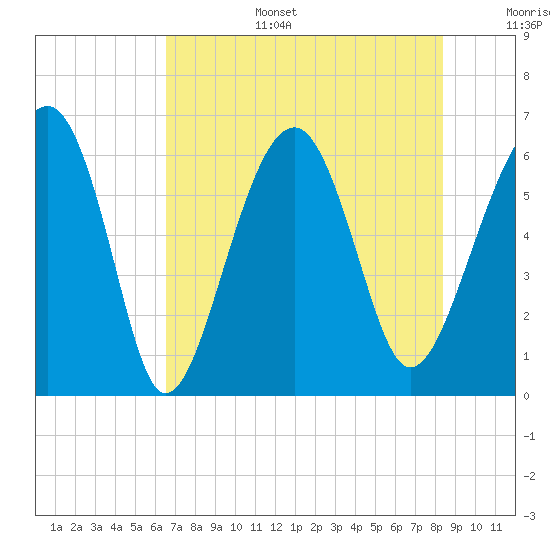 Jenkins Creek tide chart for Wednesday, July 28, 2021