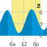 Jenkins Creek tide chart for Friday, July 2, 2021