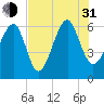 Jenkins Creek tide chart for Saturday, July 31, 2021
