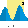 Jenkins Creek tide chart for Saturday, July 3, 2021