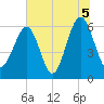 Jenkins Creek tide chart for Monday, July 5, 2021