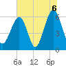 Jenkins Creek tide chart for Tuesday, July 6, 2021