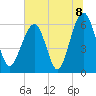 Jenkins Creek tide chart for Thursday, July 8, 2021