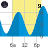 Jenkins Creek tide chart for Friday, July 9, 2021