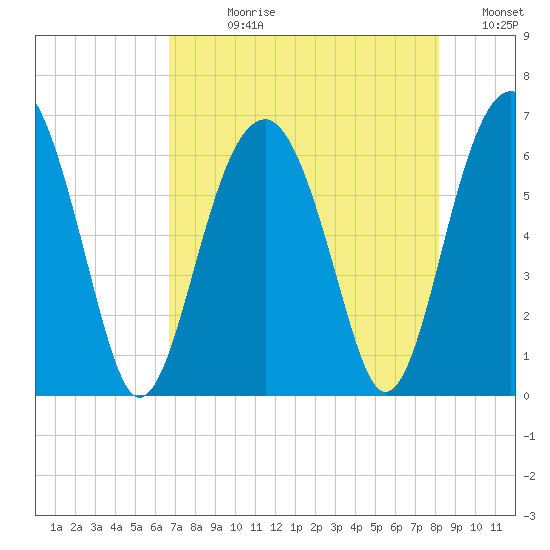 Jenkins Creek tide chart for Wednesday, August 11, 2021
