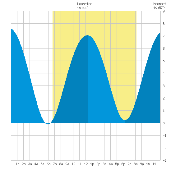 Jenkins Creek tide chart for Thursday, August 12, 2021