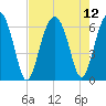 Jenkins Creek tide chart for Thursday, August 12, 2021