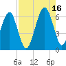Jenkins Creek tide chart for Monday, August 16, 2021