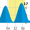 Jenkins Creek tide chart for Tuesday, August 17, 2021