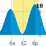 Jenkins Creek tide chart for Wednesday, August 18, 2021